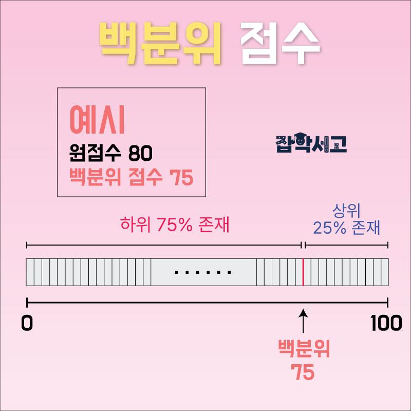 백분위 점수 개념도