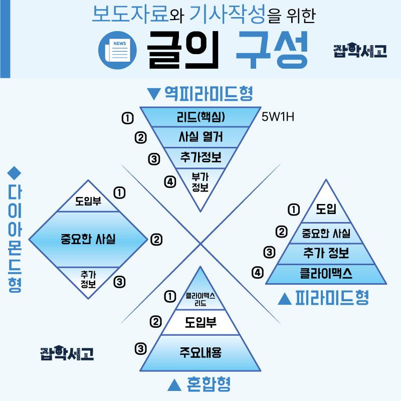 보도자료와 기사작성의 구성