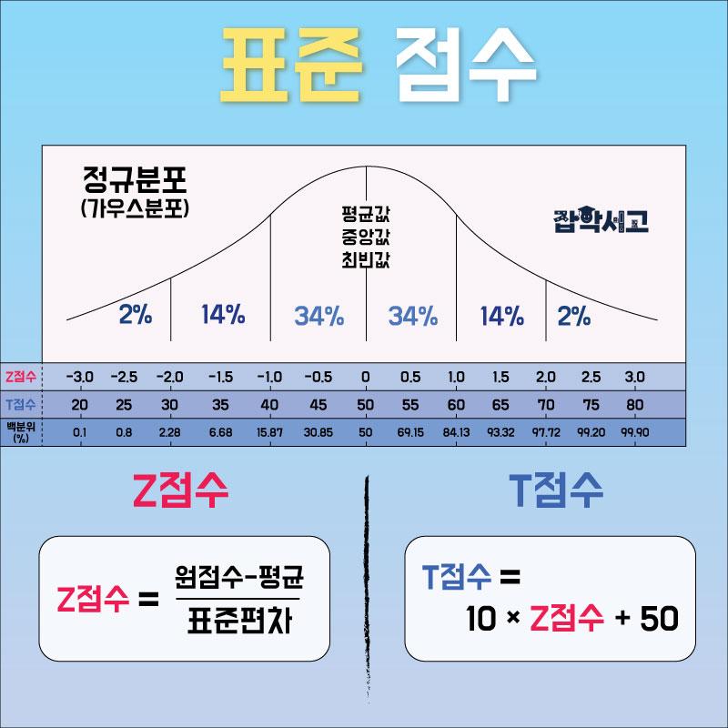 표준 점수(Z점수,T점수) 개념도