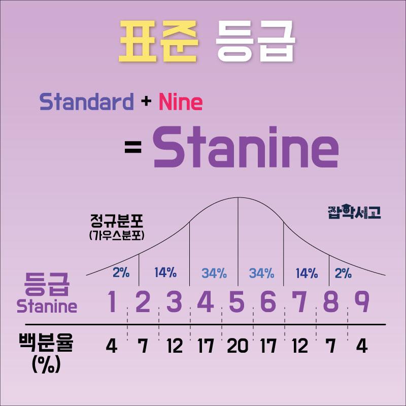 표준 등급 개념도