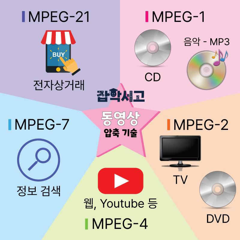 MPEG 압축기술 정리 요약