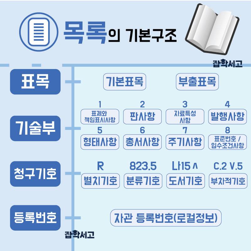 목록의 전체구조