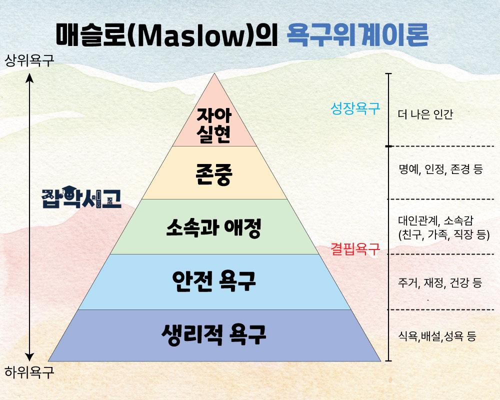 매슬로(Maslow) 욕구위계이론 모형