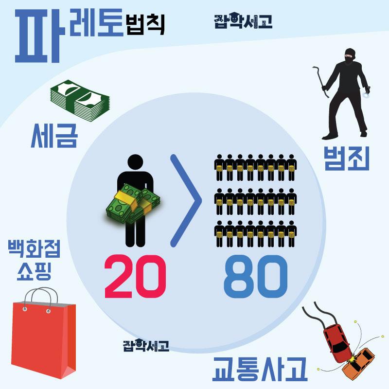 파레토법칙의 개념과 사례