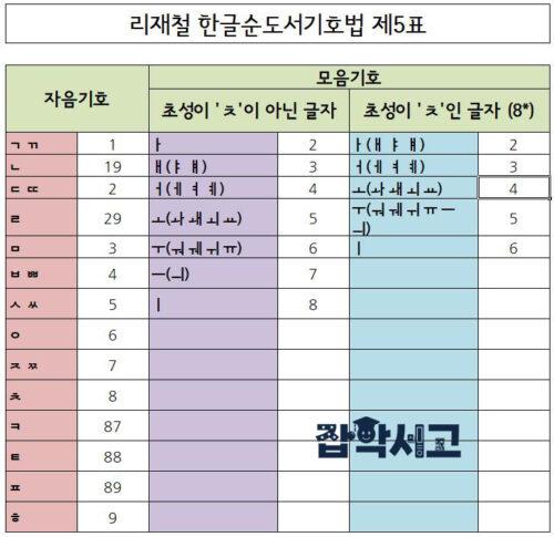 리재철 한글순도서기호법 제5표