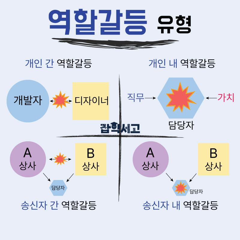 역할갈등 4가지 유형