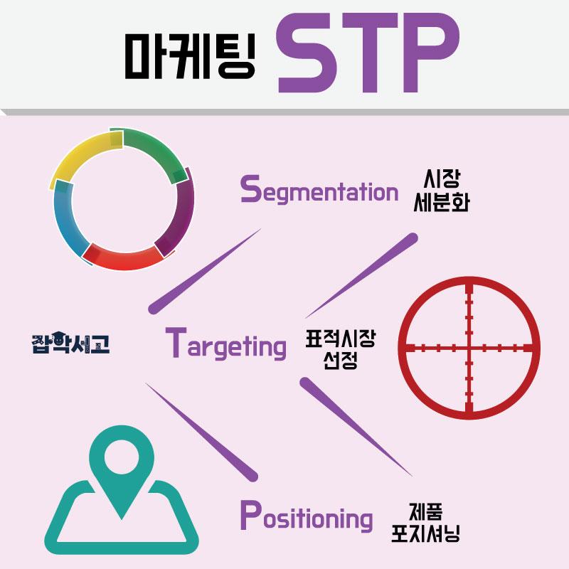 STP 전략 - 시장 세분화, 표적시장 선정, 제품 포지셔닝