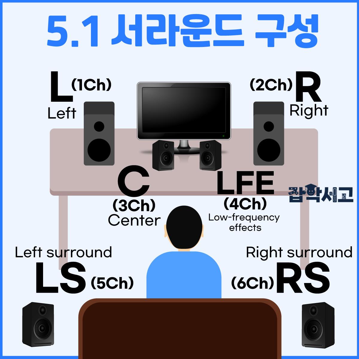 5.1 서라운드 구성도