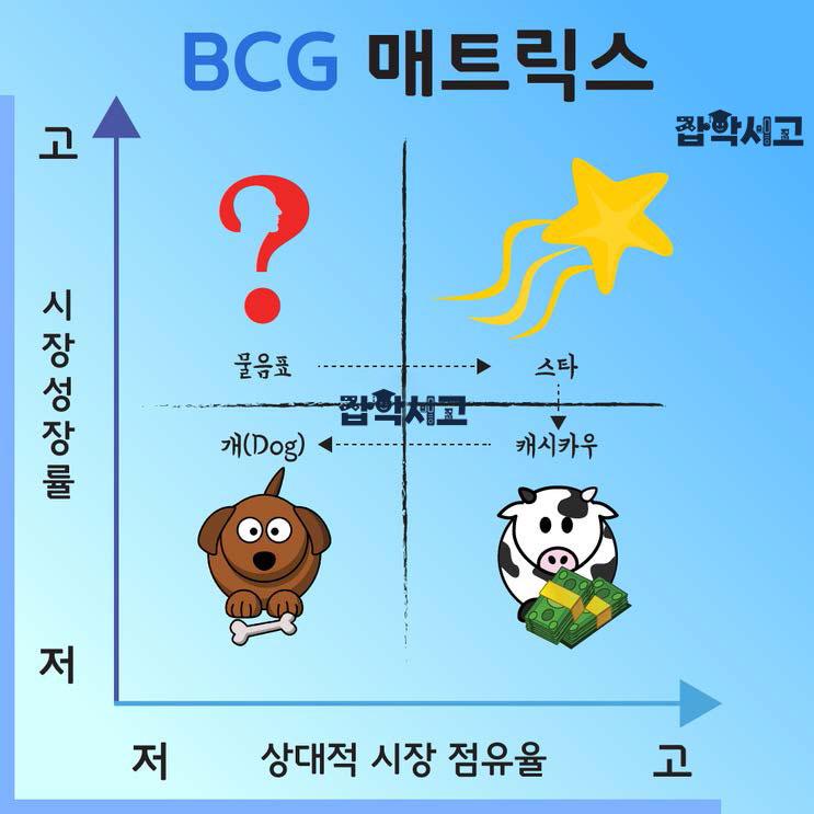 BCG 매트릭스 개념도