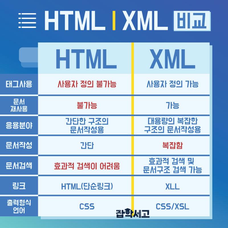 HTML과 XML의 비교