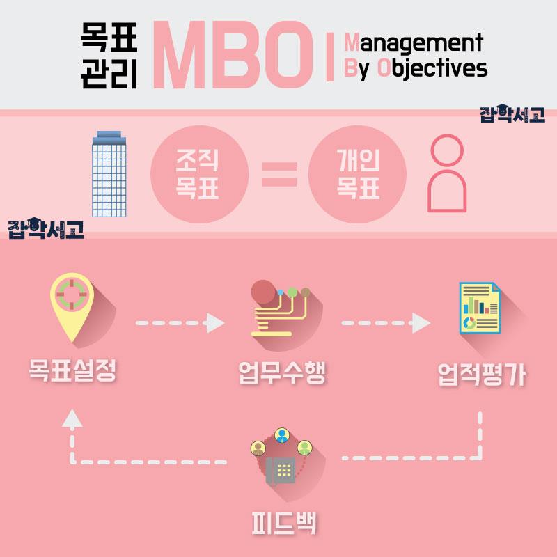 MBO(목표관리)의 개념과 순환과정