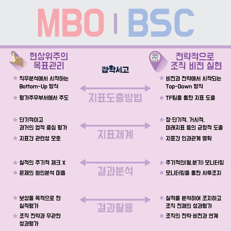 MBO와 BSC의 비교