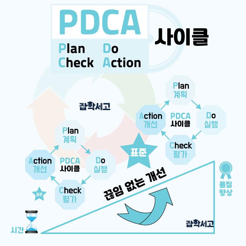 PDCA 사이클 개념도