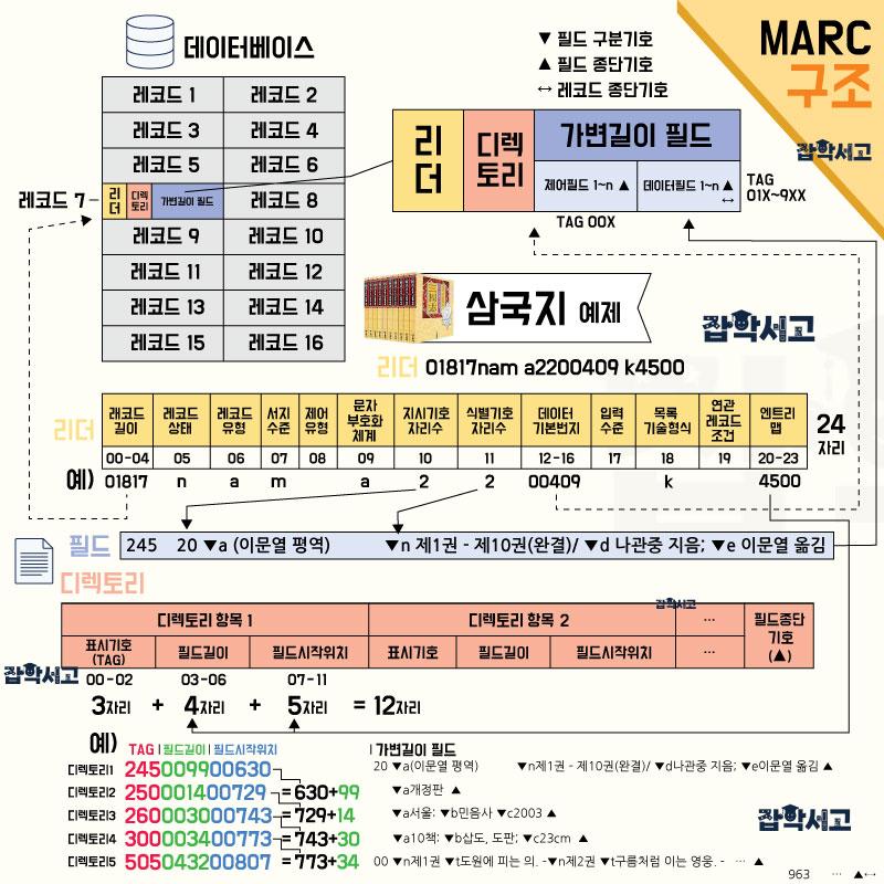 MARC의 구조 개념도