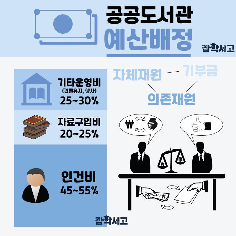 공공도서관 예산배정