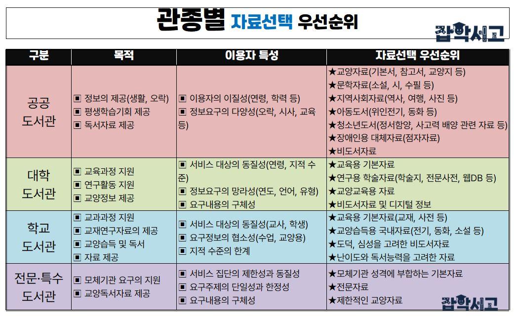 관종별 자료선택 시 참고사항