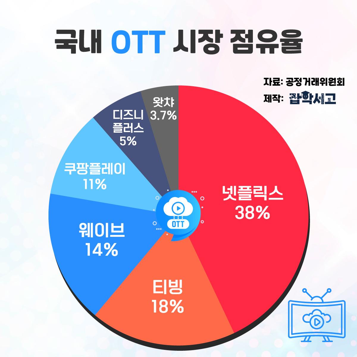 국내 OTT 시장 점유율 (정보 출처: 공정거래위원회)