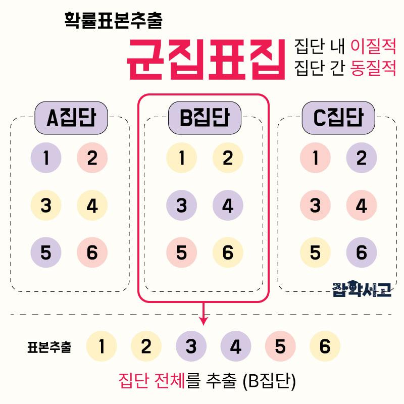 확률표본추출 - 군집표집