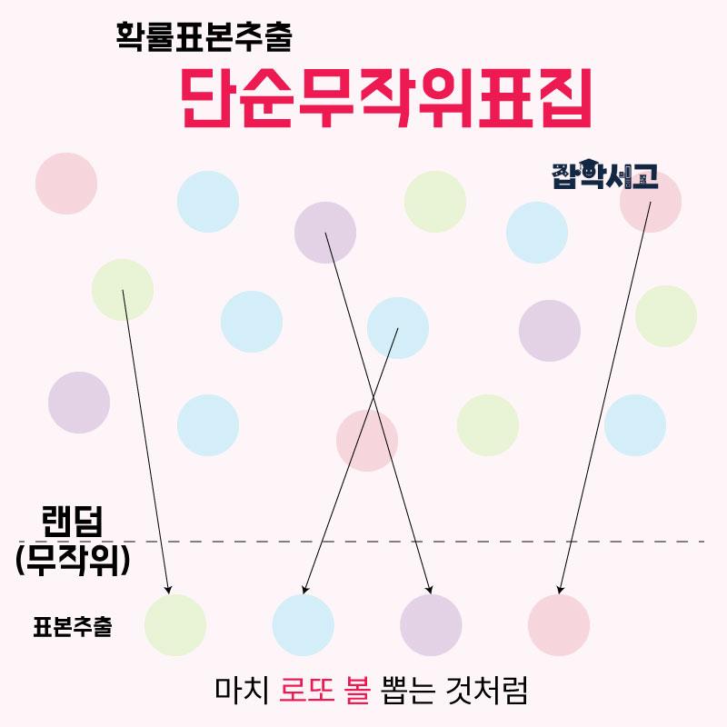 확률표본추출 - 단순무작위표집