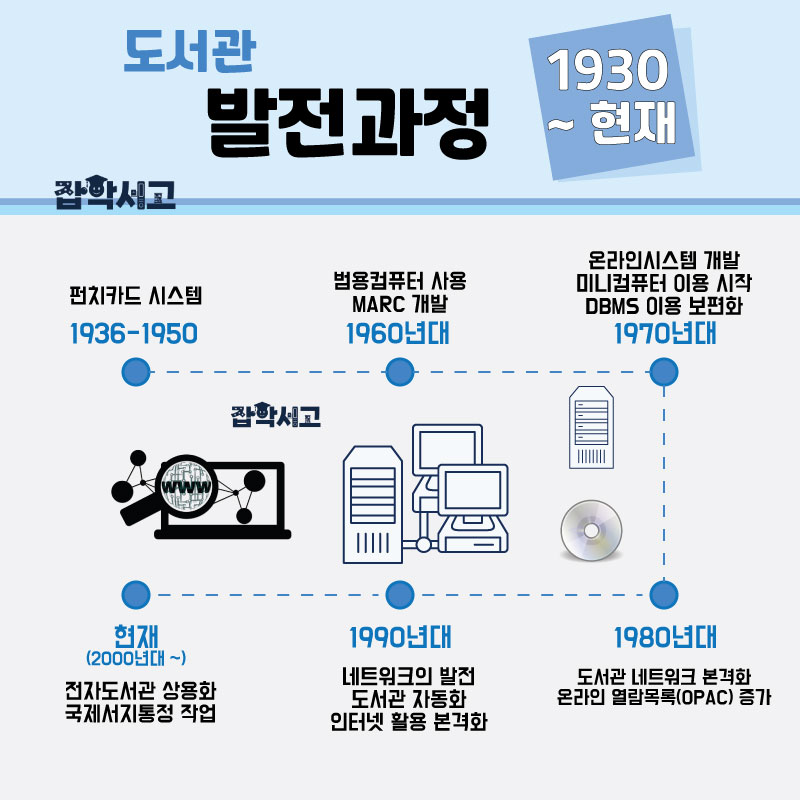 도서관 시스템 발전과정 (1930년대~현재)