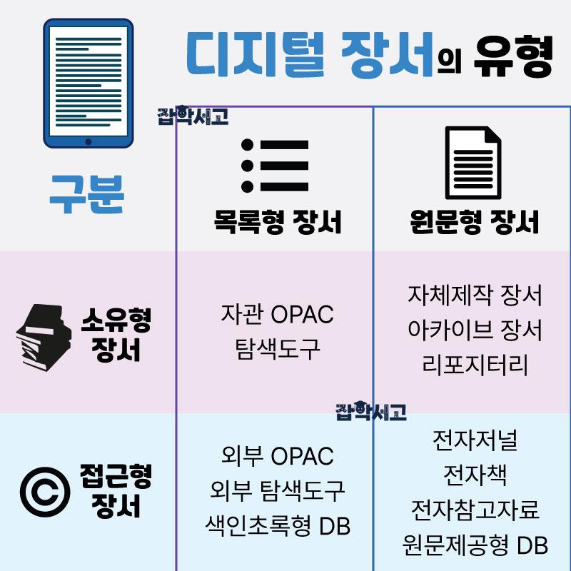 디지털 장서의 유형