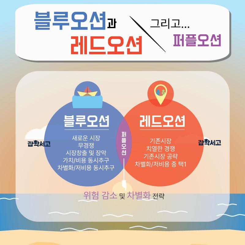 블루오션과 레드오션 그리고 퍼플오션