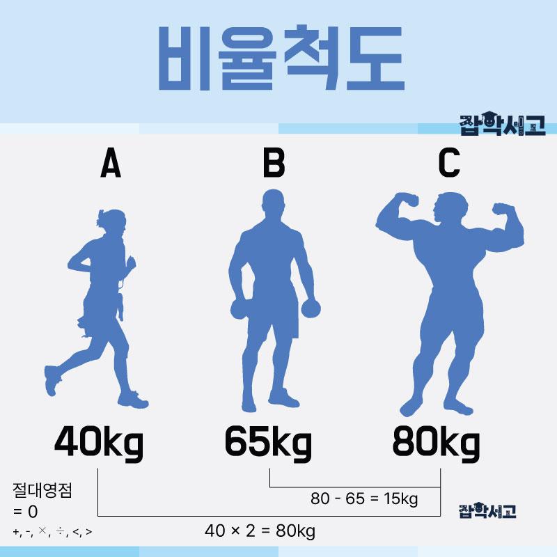 비율척도의 예