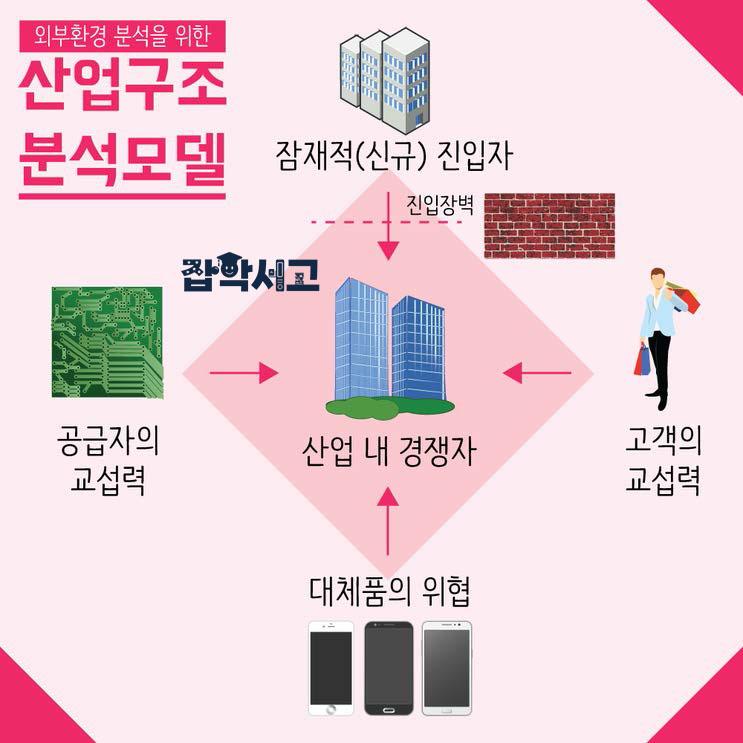 마이클 포터의 산업구조 분석 모델