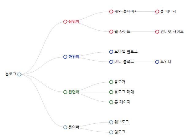 '블로그' 단어 다이어그램