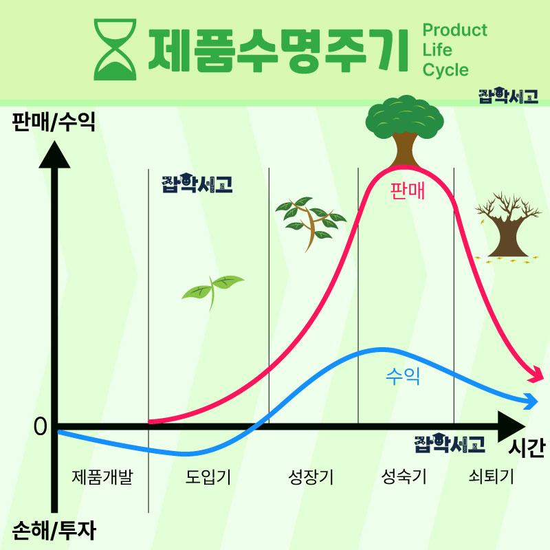 제품 수명주기 그래프