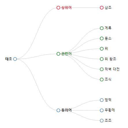 '조조' 다이어그램