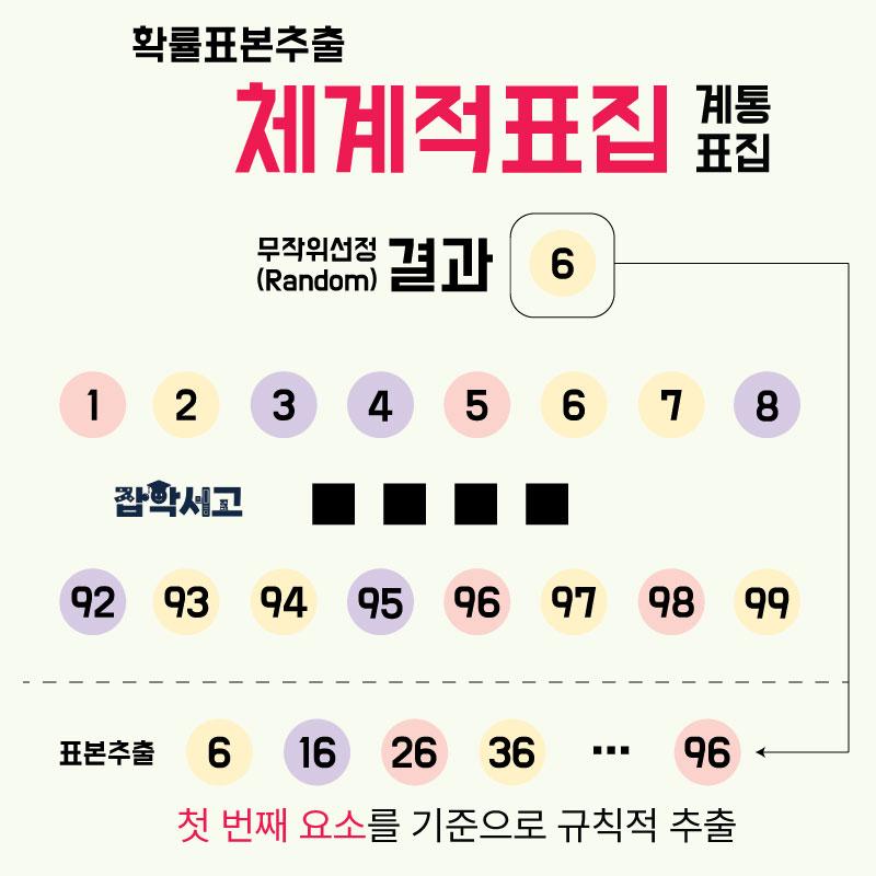 확률표본추출 - 체계적표집(계통표집)