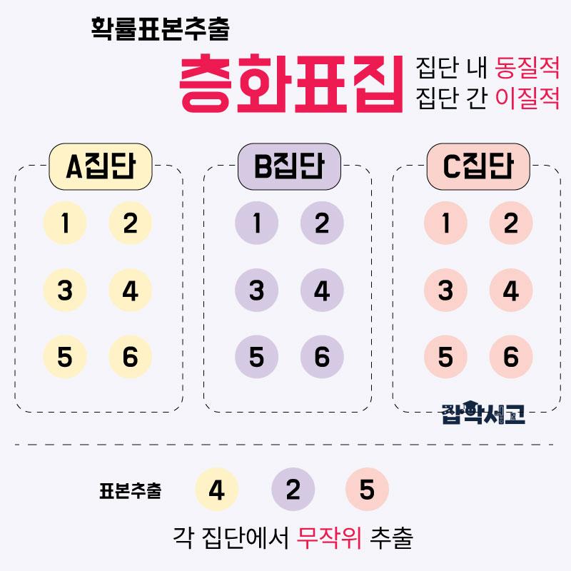 확률표본추출 - 층화표집