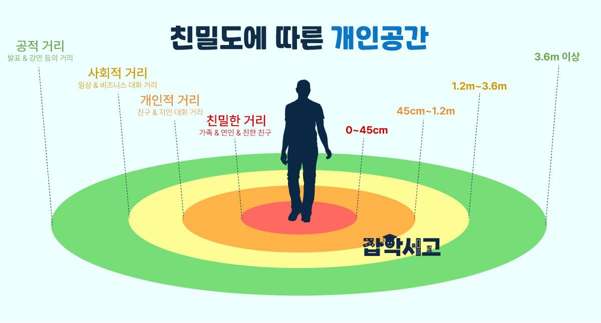 친밀도에 따른 개인 공간