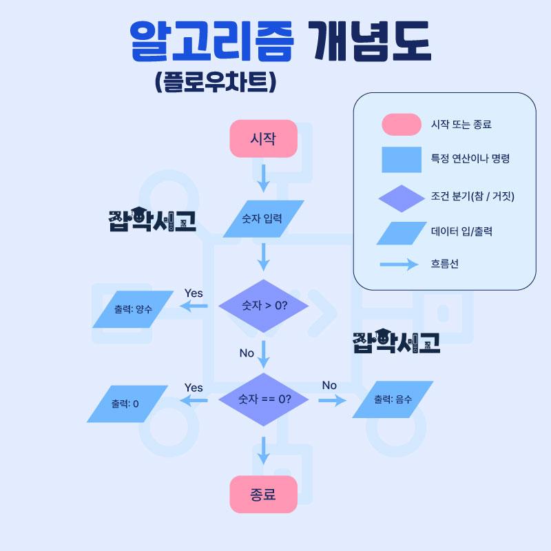 알고리즘 개념도(플로우차트)