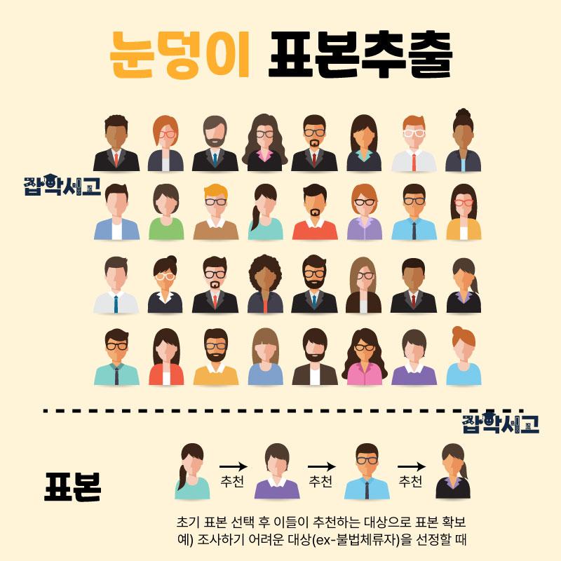 눈덩이(스노우볼) 표본추출