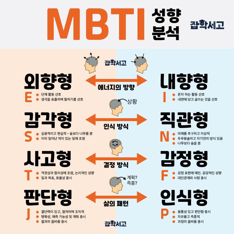 MBTI 성향 분석