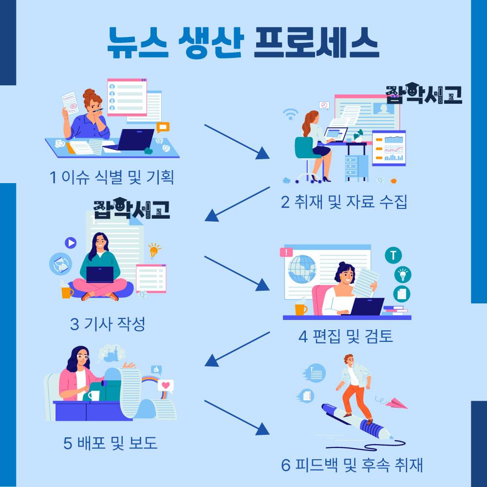 뉴스 생산 프로세스