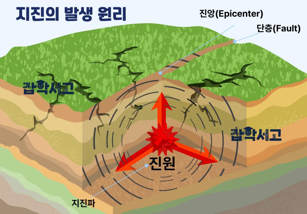 지진의 발생 원리