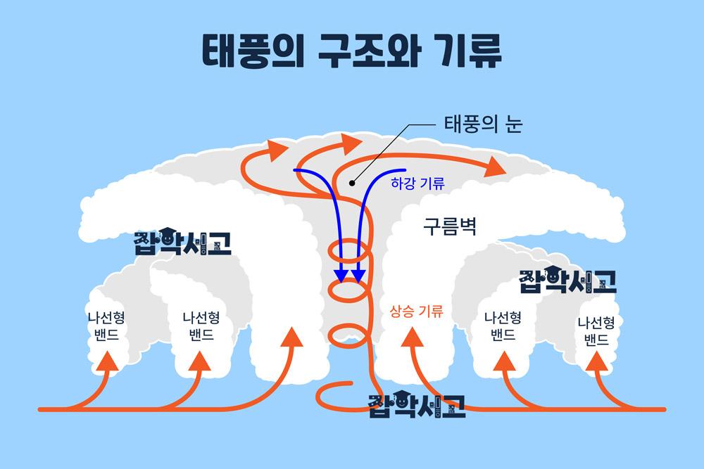 태풍의 내부 구조