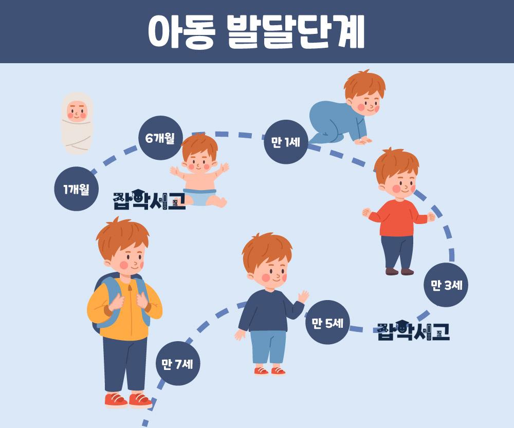 아동 발달단계에 따른 교육 방법은?