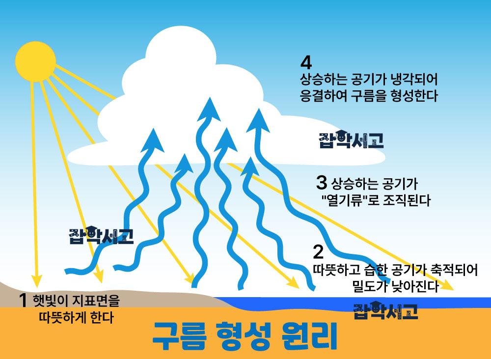 구름의 형성 원리는?