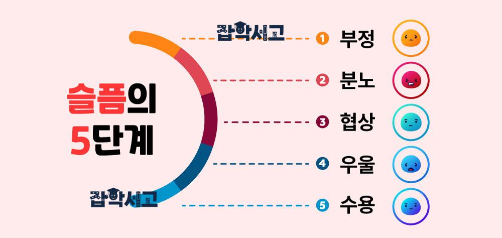 분노를 거치는 슬픔의 5단계 과정