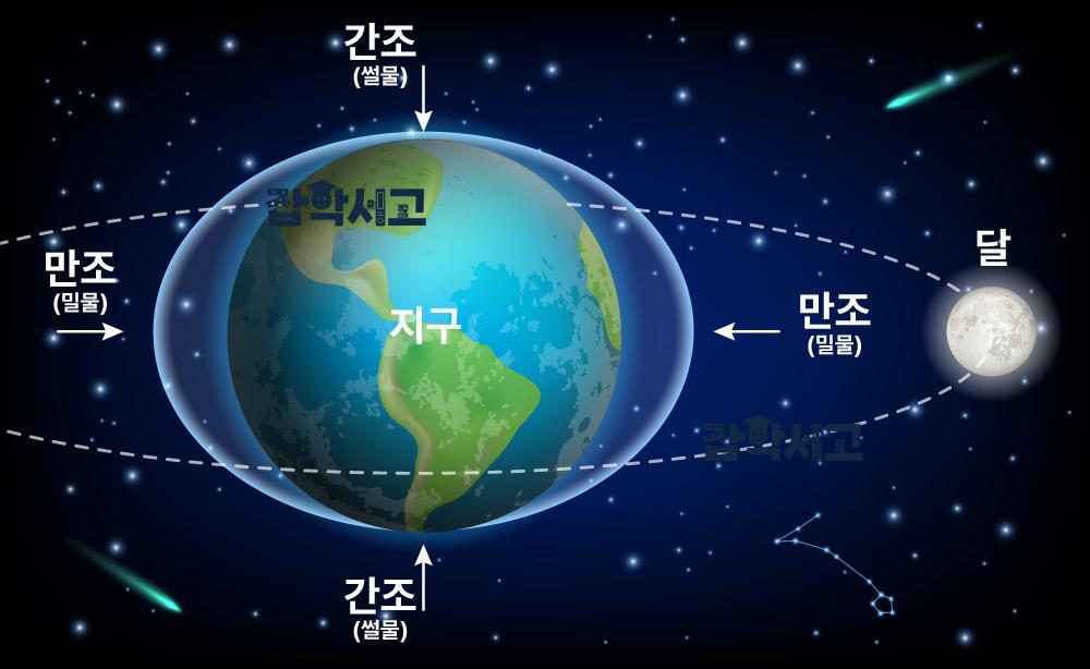 조석(만조/간조)현상의 원리