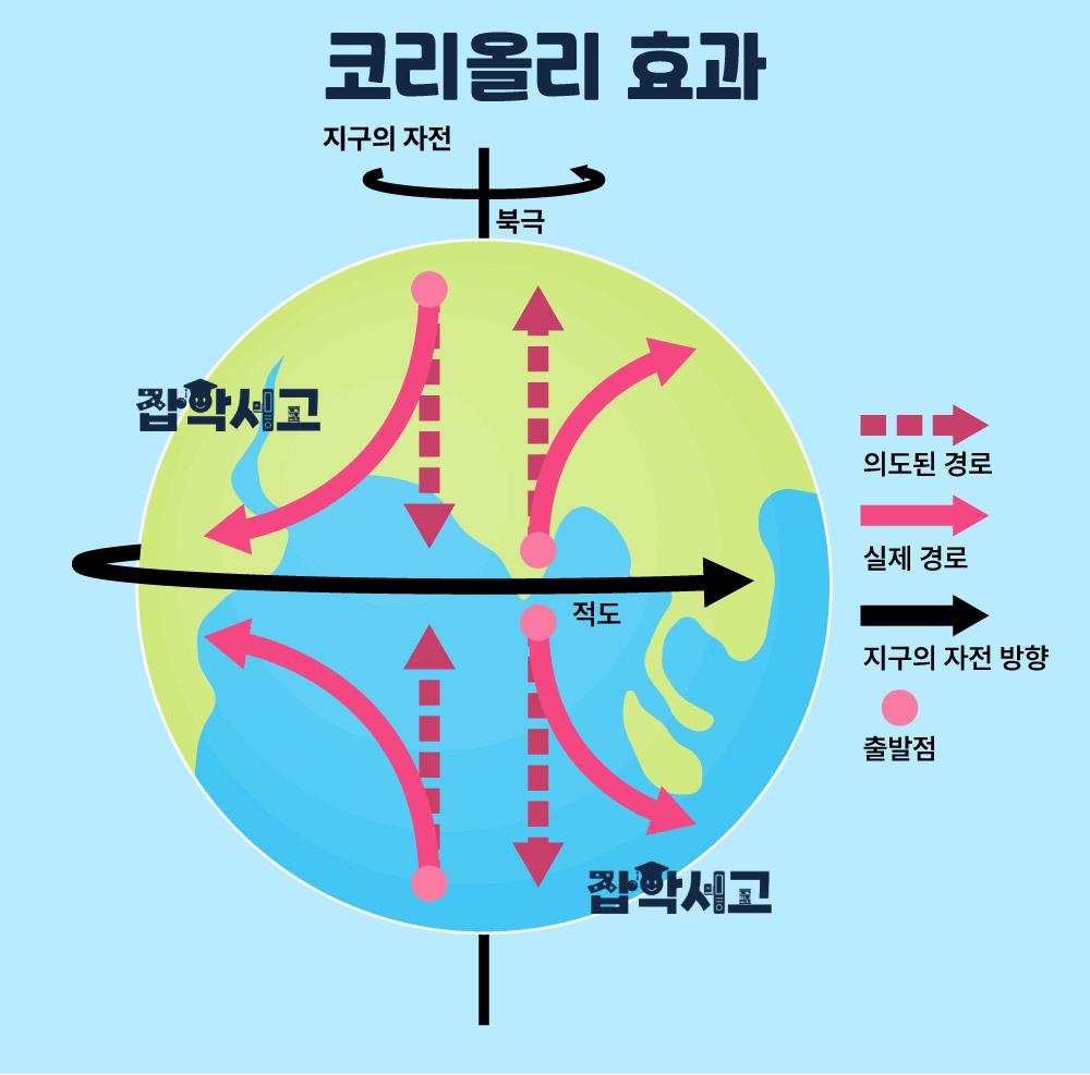 코리올리 효과는 어떤 개념인가?