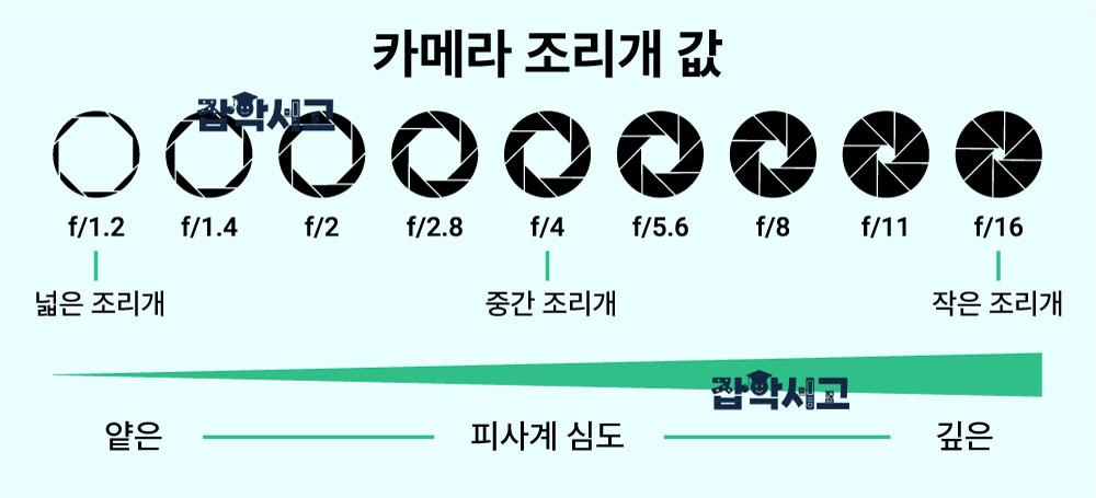 카메라 조리개 값과 포커스