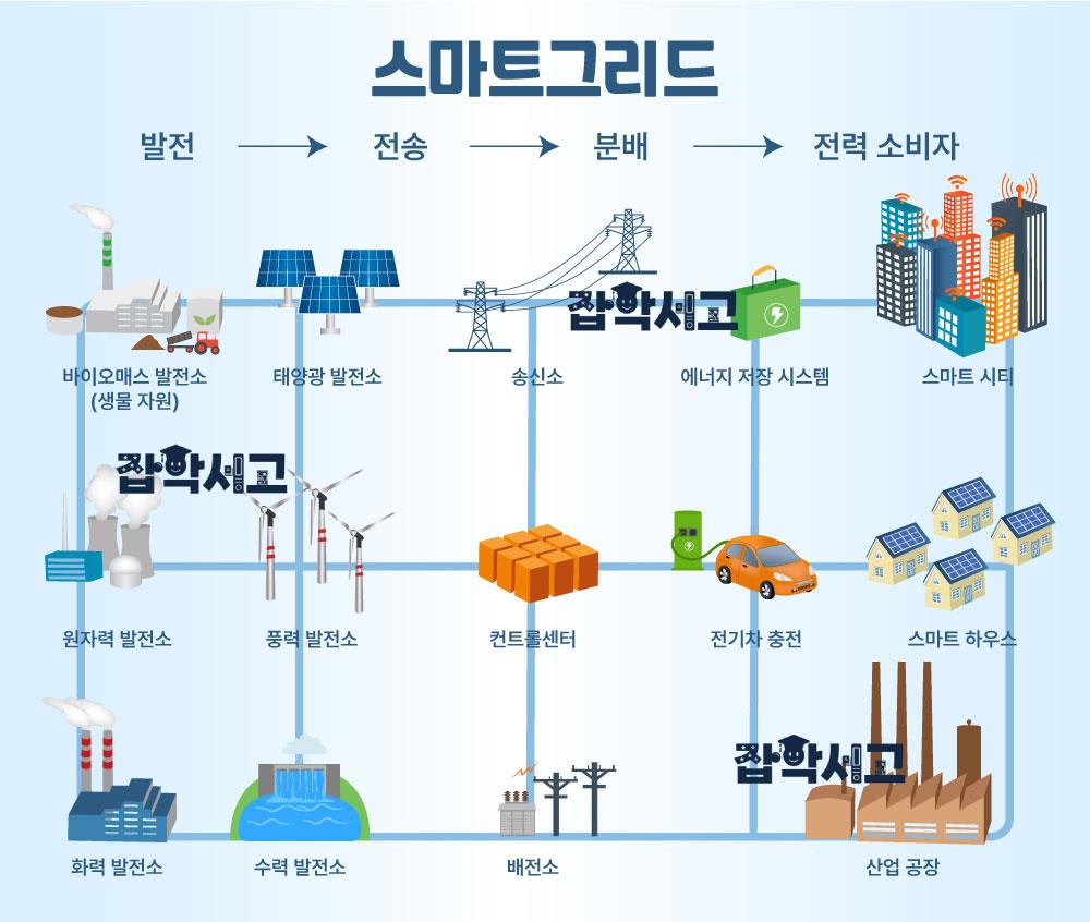 스마트그리드 구성 요소