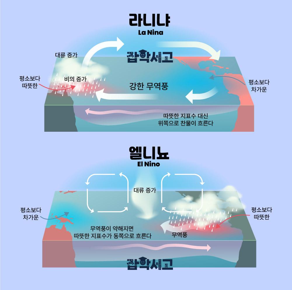 엘니뇨와 라니냐의 발생 원리