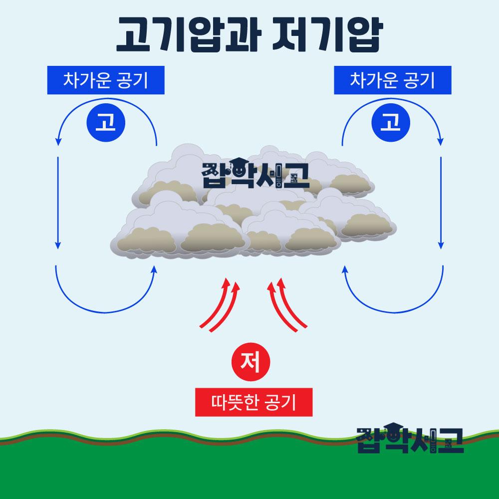 고기압과 저기압에 대한 이해