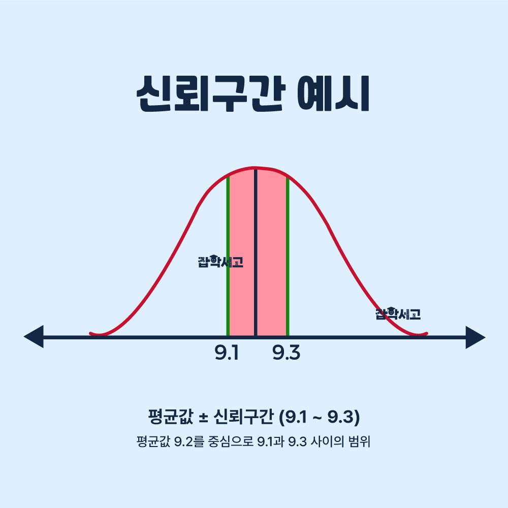 신뢰구간의 예시